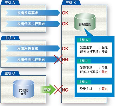 海度HULFT的通訊主機許可權設定