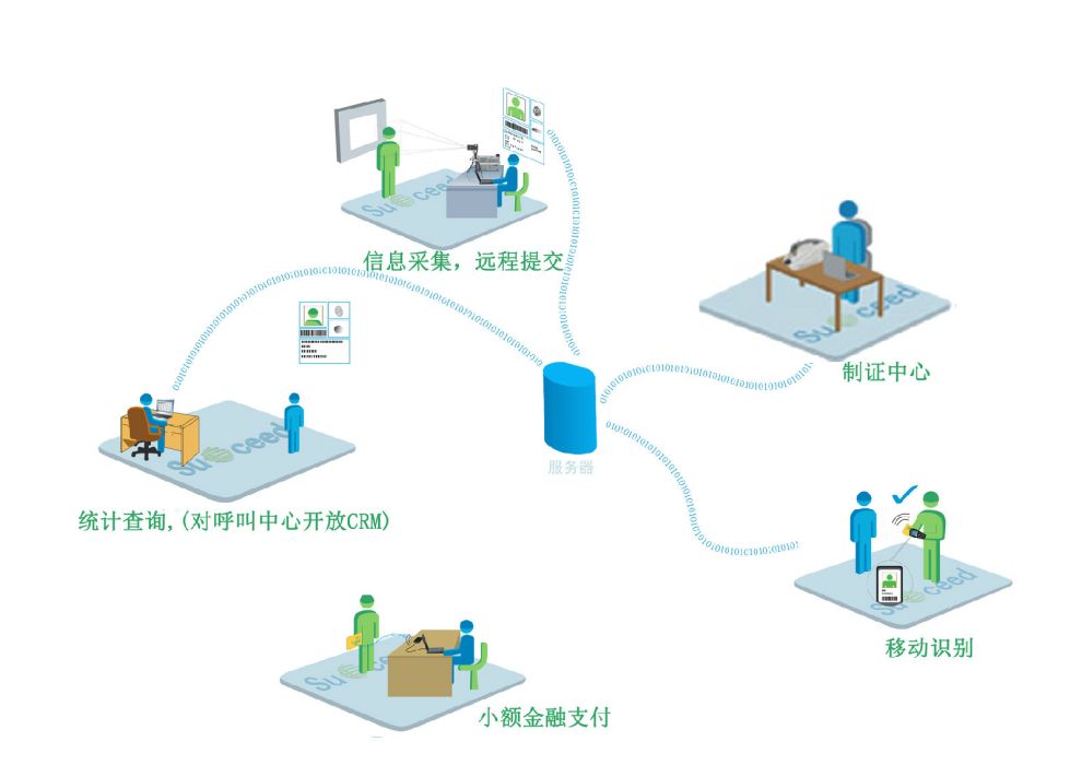 證卡印表機