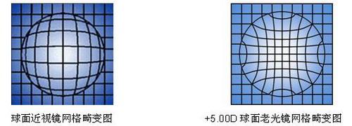 近視球面鏡的桶形畸變和老光球面鏡枕形畸變
