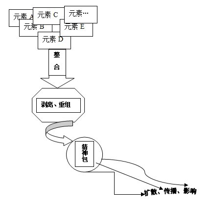 精神打包策劃法