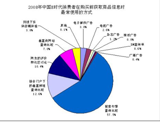 網路消費者