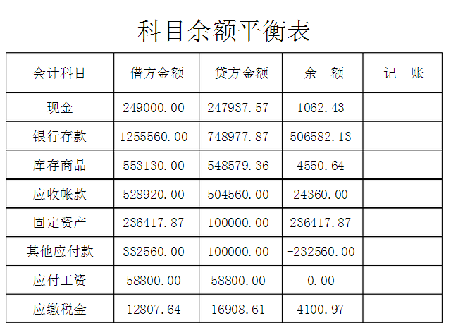 科目餘額表