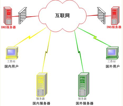 智慧型DNS策略解析