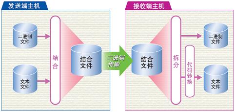 海度HULFT傳輸批量檔案