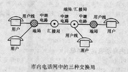 圖 1 市內電話網中的三種交換局