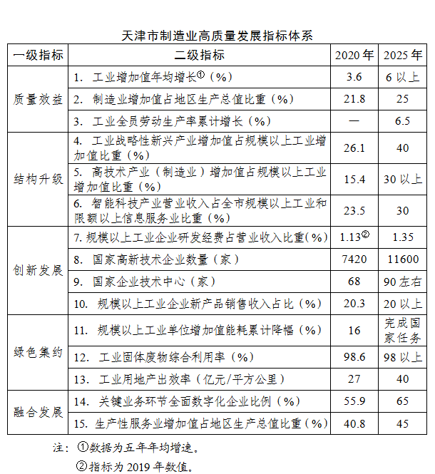 天津市製造業高質量發展“十四五”規劃