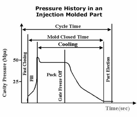 注塑成型中的壓力曲線