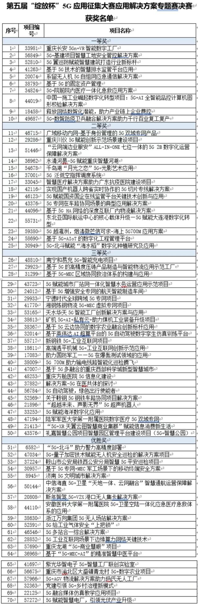 第五屆“綻放杯”5G套用徵集大賽