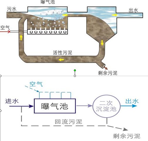 含鉻污水處理