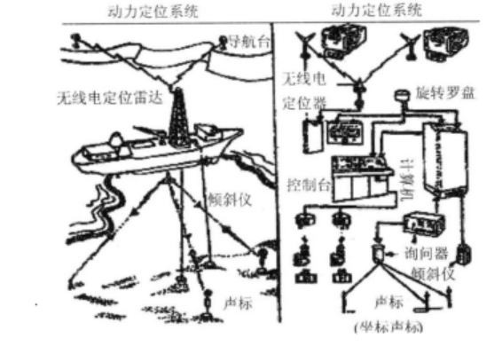 圖3 動力定位系統