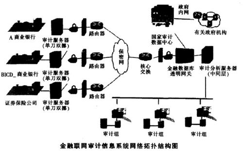 金融審計信息系統