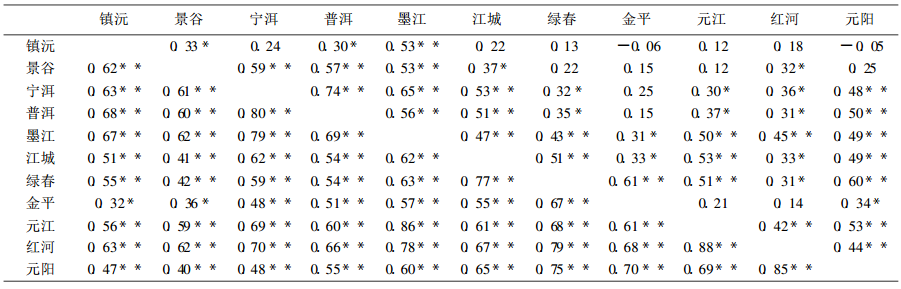 表5 站點間9月(右上)和10月(左下)的月降水相關係數