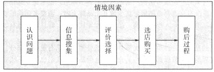 圖1 消費者購買決策過程的一般模型