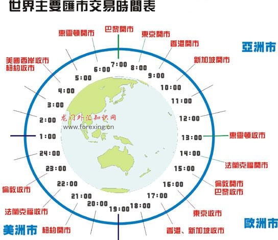 主要匯市交易時間表