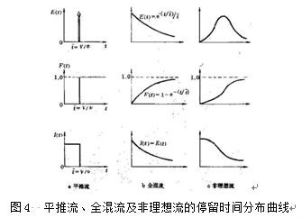 停留時間分布