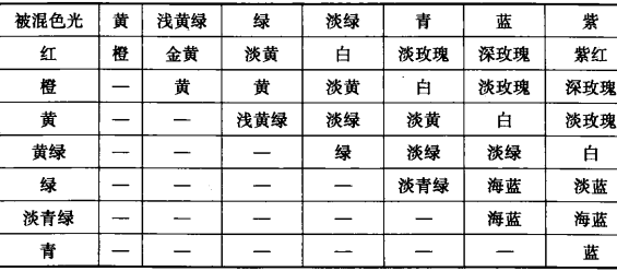 各色光相互混合後形成的新光色彩