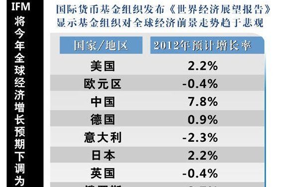 世界經濟展望報告