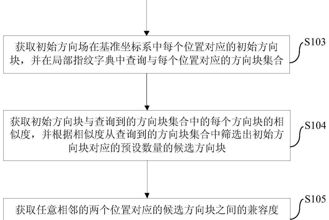 指紋方向場的估計方法和裝置