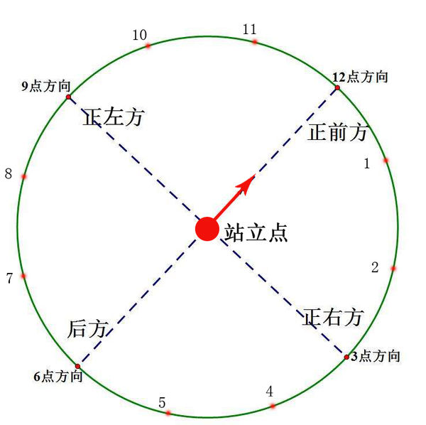 點鐘方向