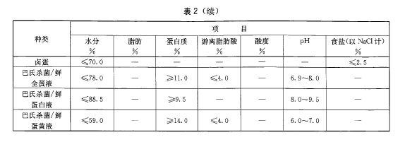 綠色食品：蛋與蛋製品