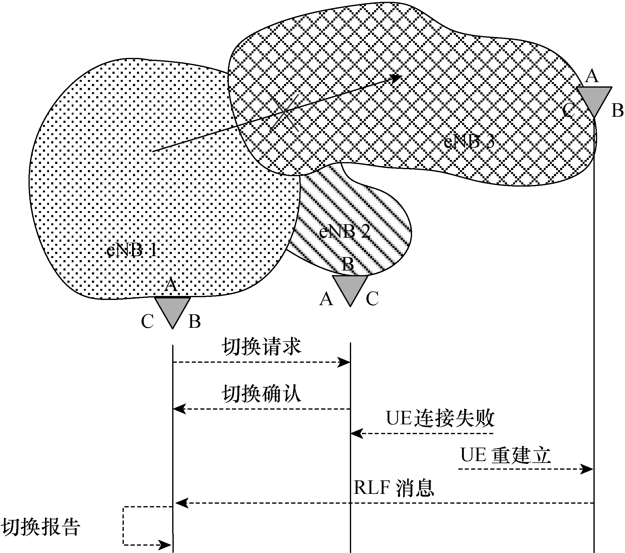 圖5  切換到錯誤小區（RLF發生在切換前）