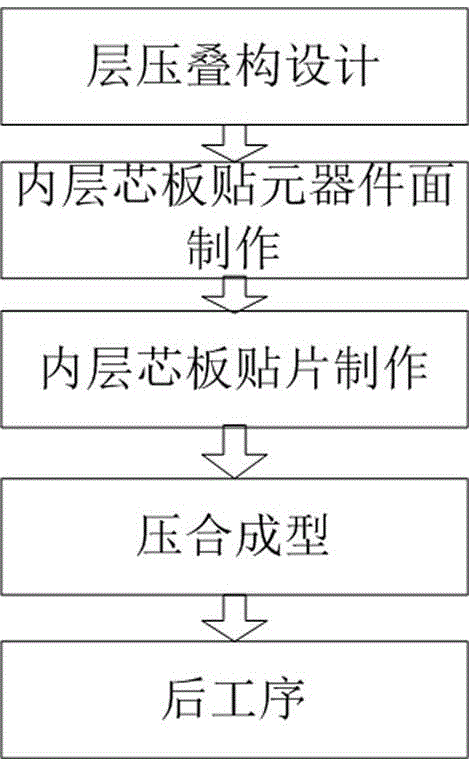 一種內置有源器件PCB板製作方法