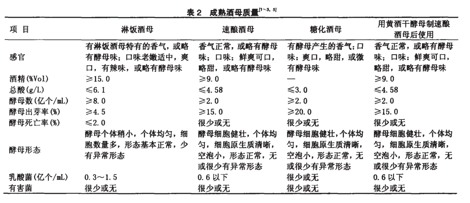 表二