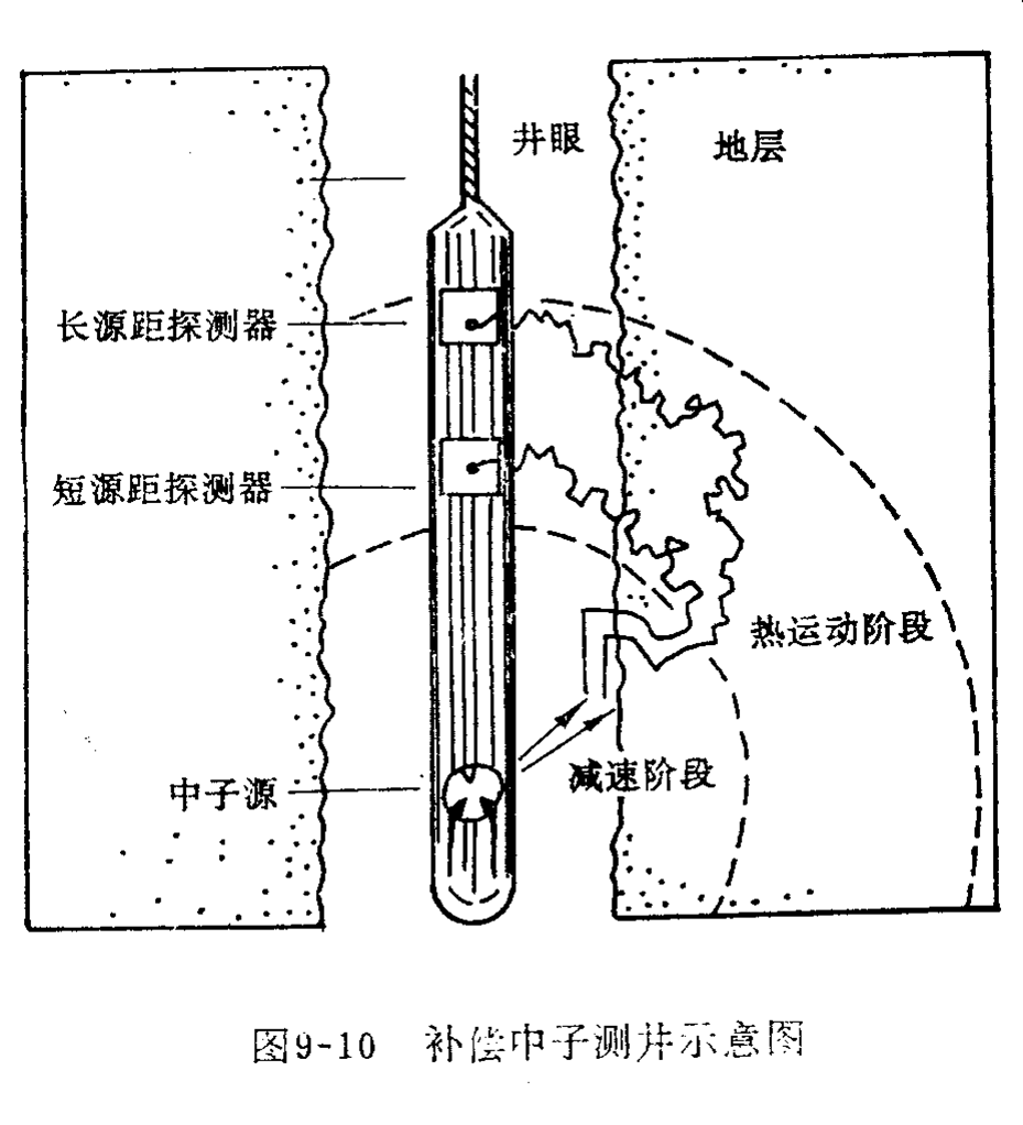 補償中子測井示意圖