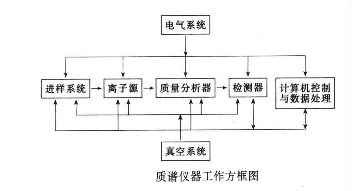 氣相色譜質譜聯用儀