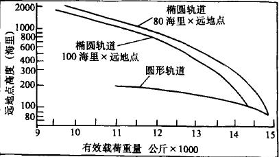 大力神-3運載火箭