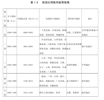 太陽能熱水器