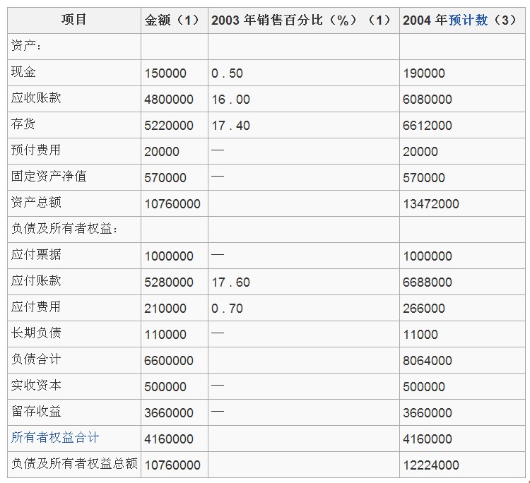 預計資產負債表（樣表）