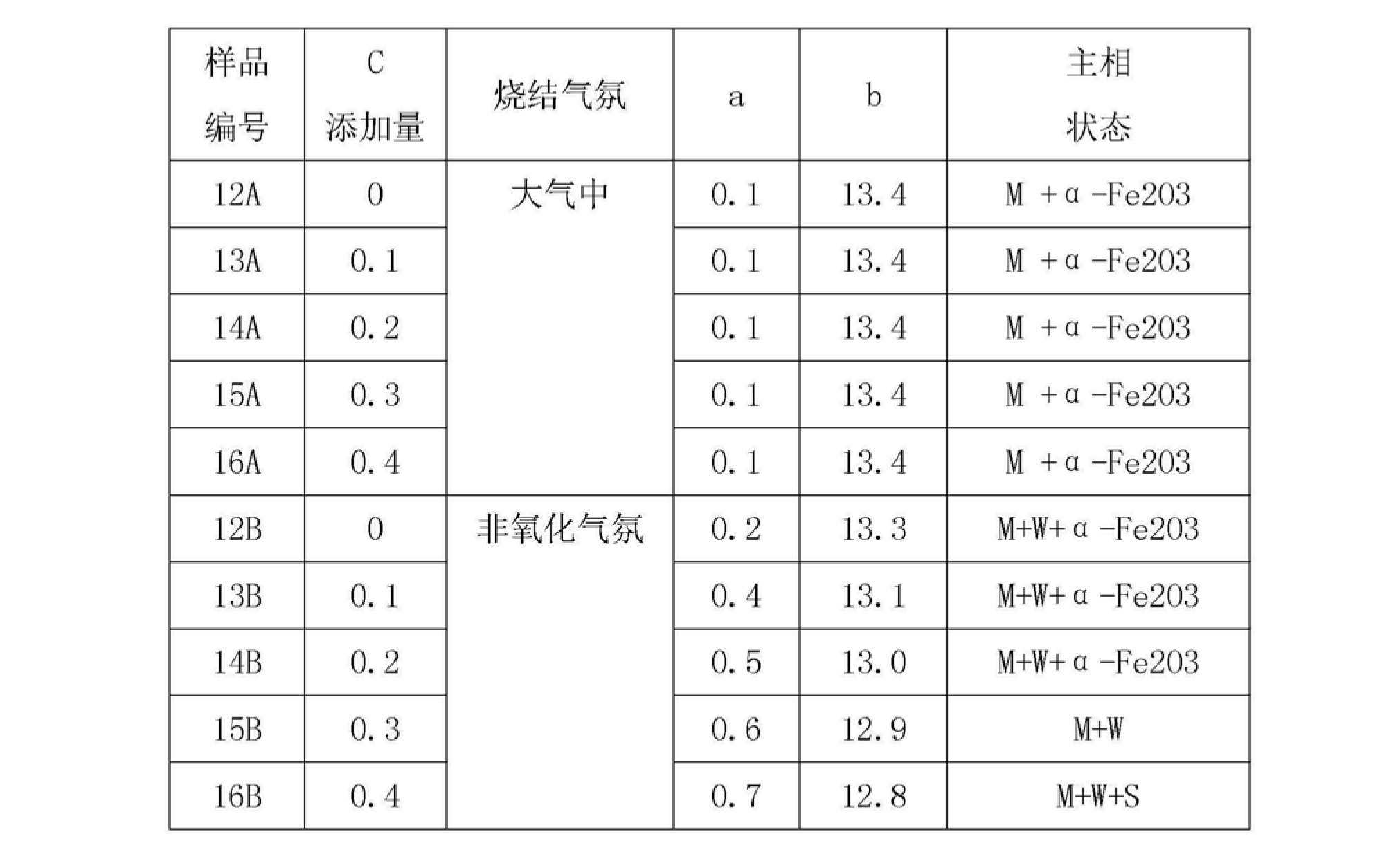 一種六角晶M+W混合型燒結永磁鐵氧體磁體及其製備方法