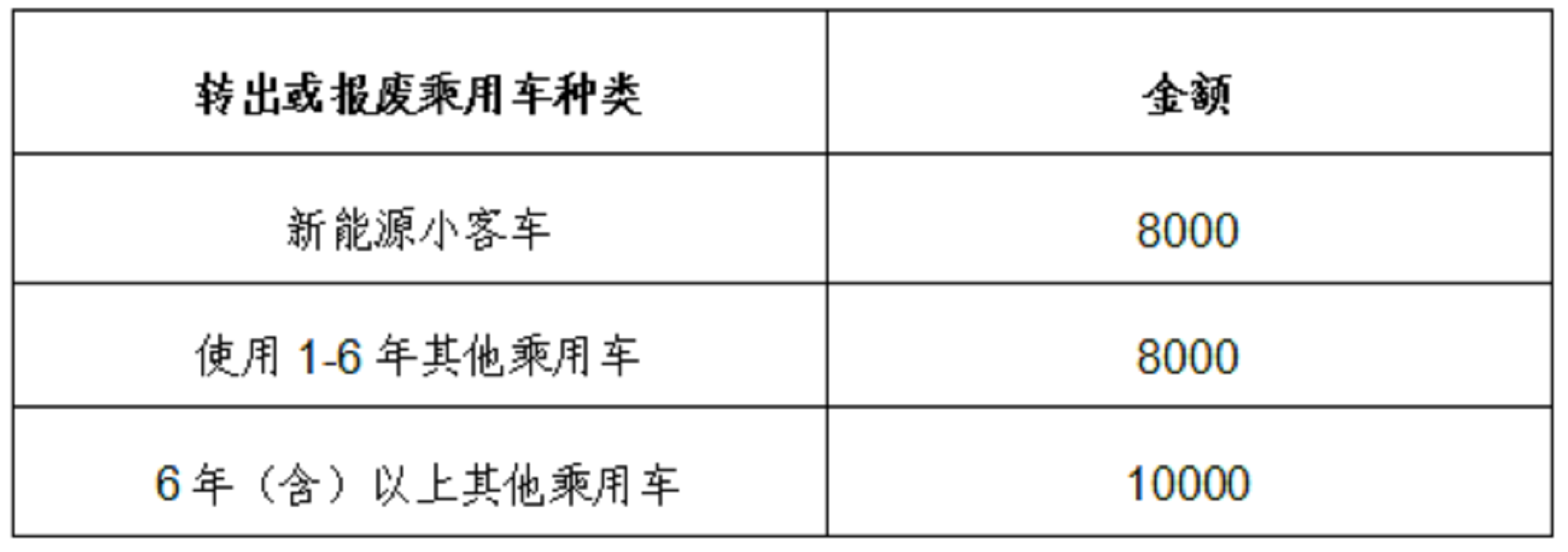 北京市關於鼓勵汽車更新換代消費的方案