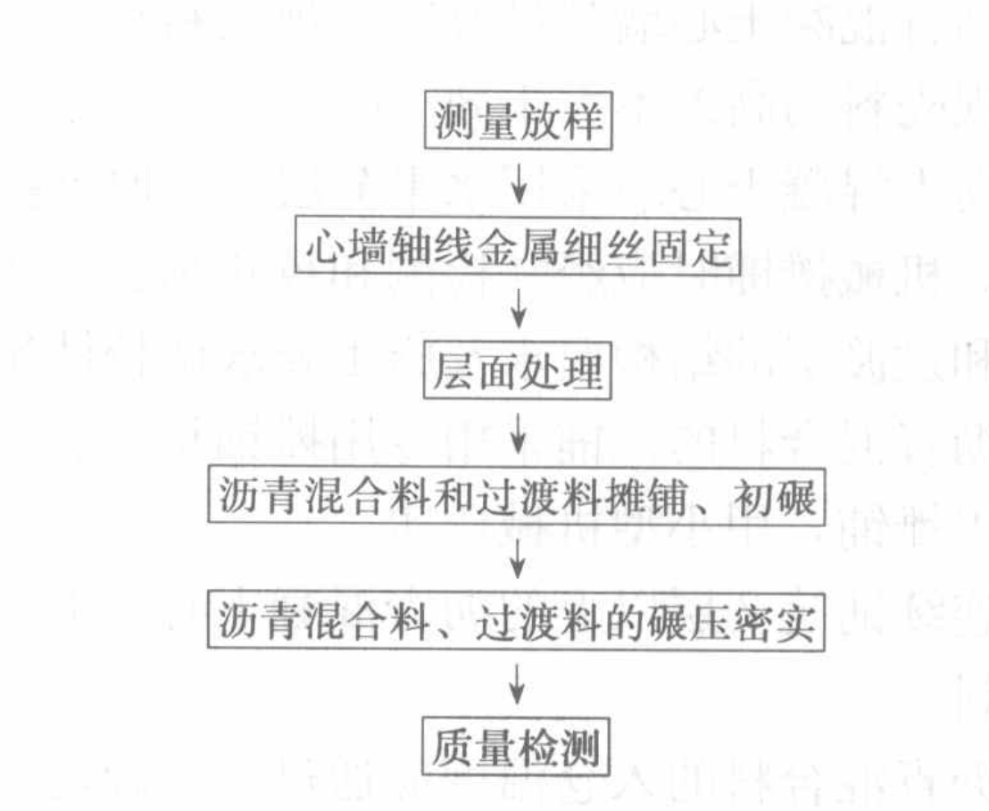 碾壓式瀝青混凝土防滲心牆施工工法