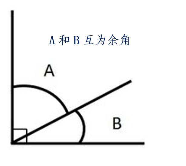 互為餘角(互餘)