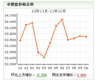 小區房價