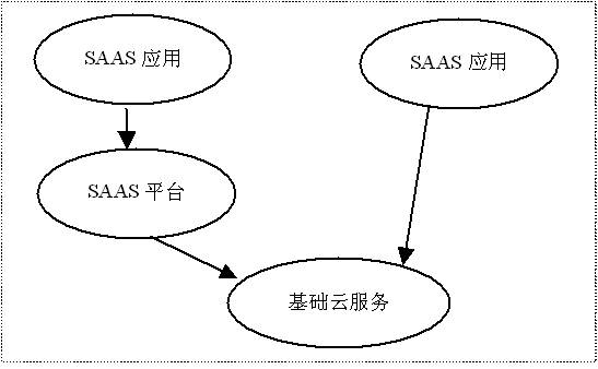 saas與雲計算的關係