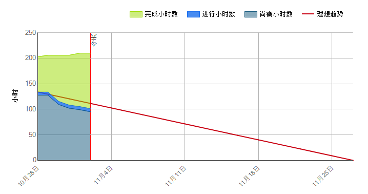 燃盡圖