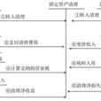 處置固定資產淨收益