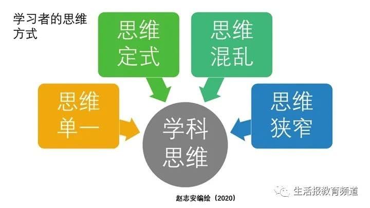 知行重建學習法