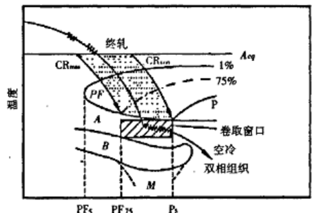 中溫捲曲工藝冷卻曲線