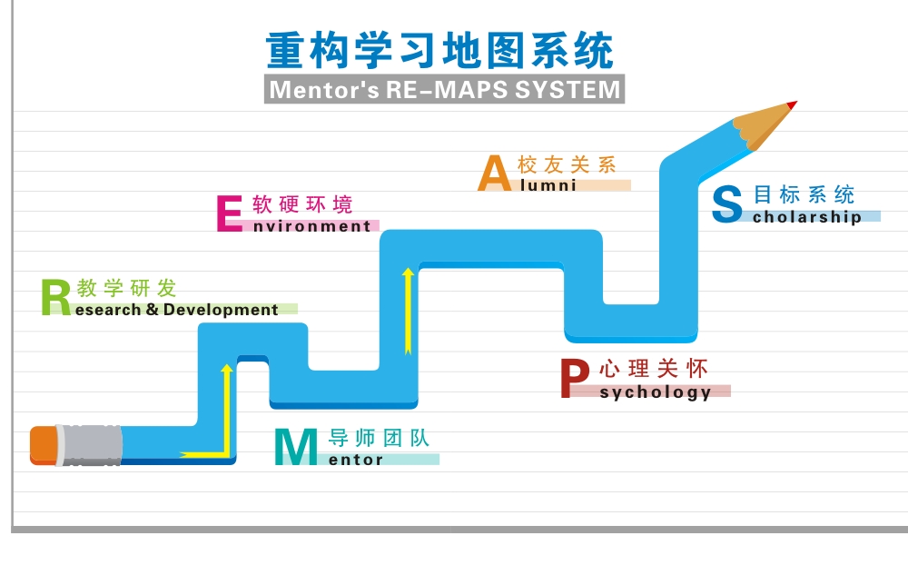 學習系統地圖