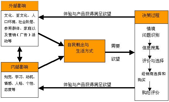 廣告心理學消費者心理