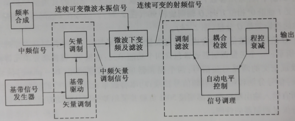 矢量信號發生器