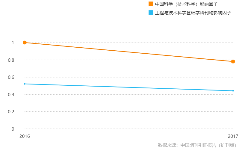 《中國科學：技術科學》影響因子曲線趨勢圖（2016-2017年）