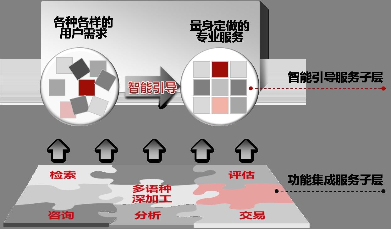 物聯網智慧財產權公共服務平台