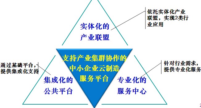 中小企業雲製造平台