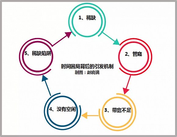 稀缺心態