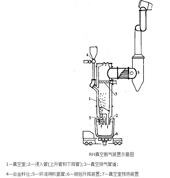 鋼液真空循環脫氣法（RH法）